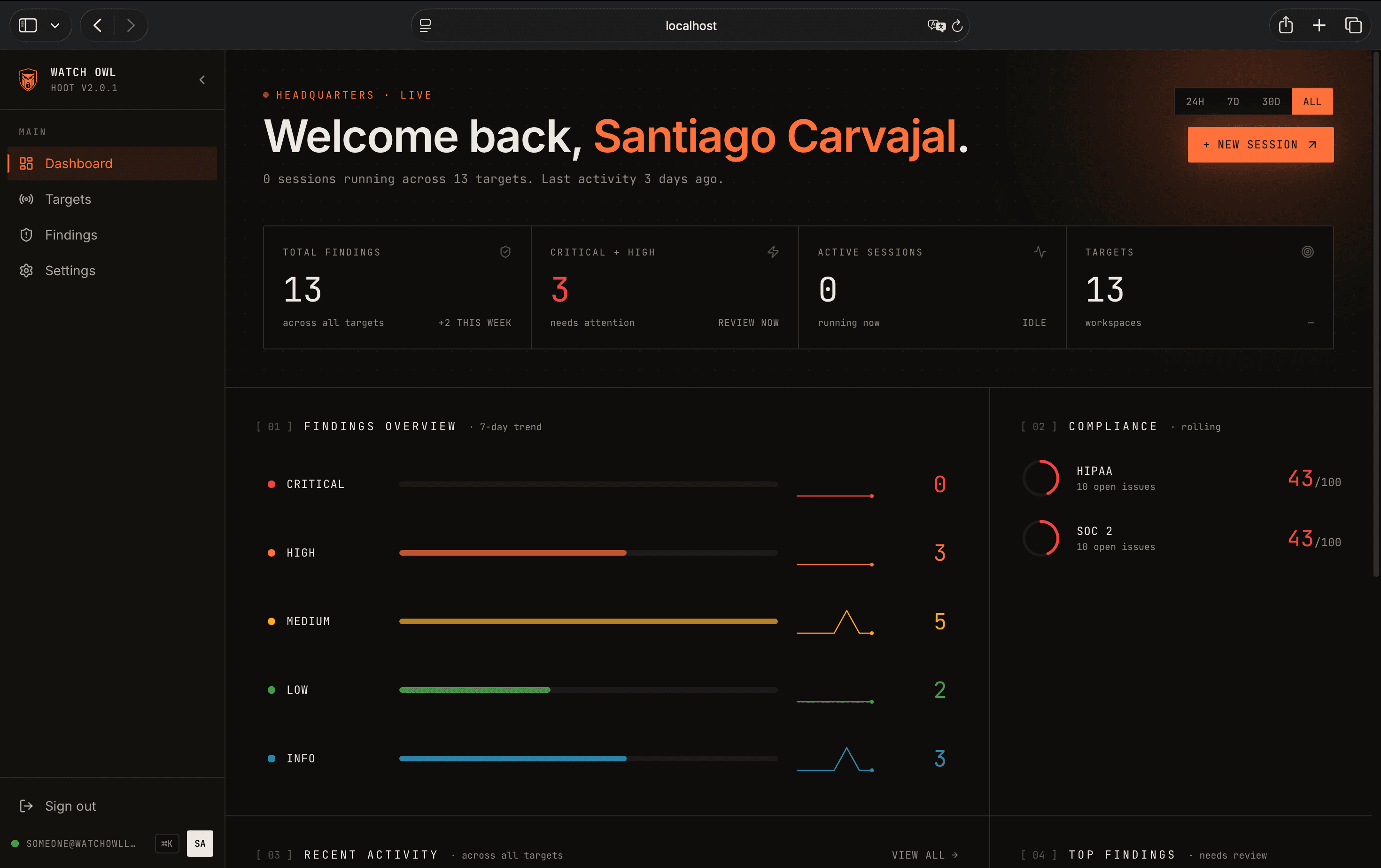 Hoot workspace dashboard. Shows total findings count, critical and high severity counts, active sessions, target count, a 7-day findings trend bar chart by severity, and compliance scores for HIPAA and SOC 2.